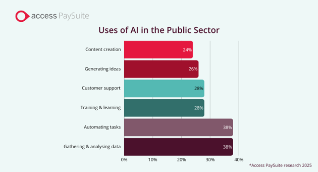 Uses Of AI In The UK Public Sector Chart