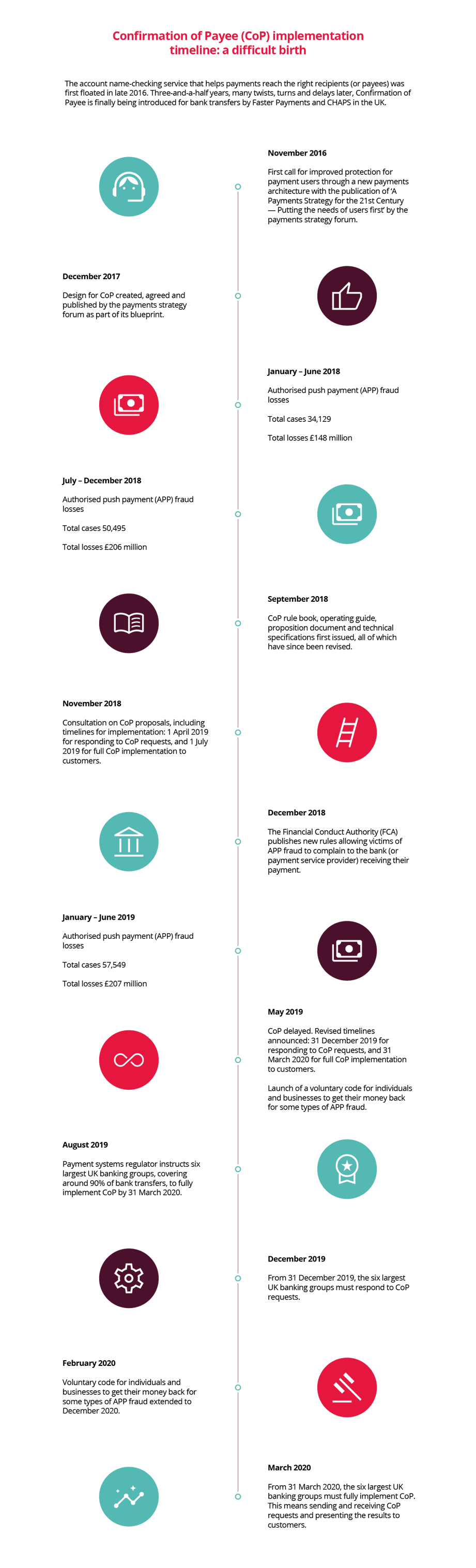 confirmationofpayee Timeline