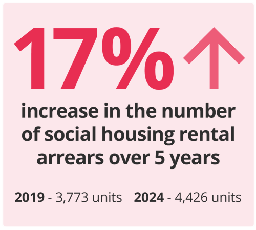 17% increase in the number of social housing rental arrears over 5 years