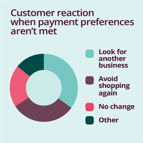 What payment options do different generations want from businesses