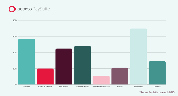 Which sectors are making the most significant investments in AI Infographic