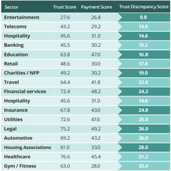 Which sectors offer the best payment experiences?