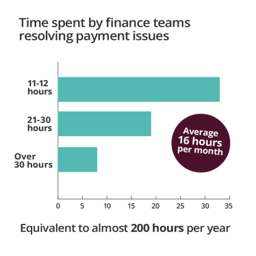 ‘Time spent by finance teams resolving payment issues’ comparison chart